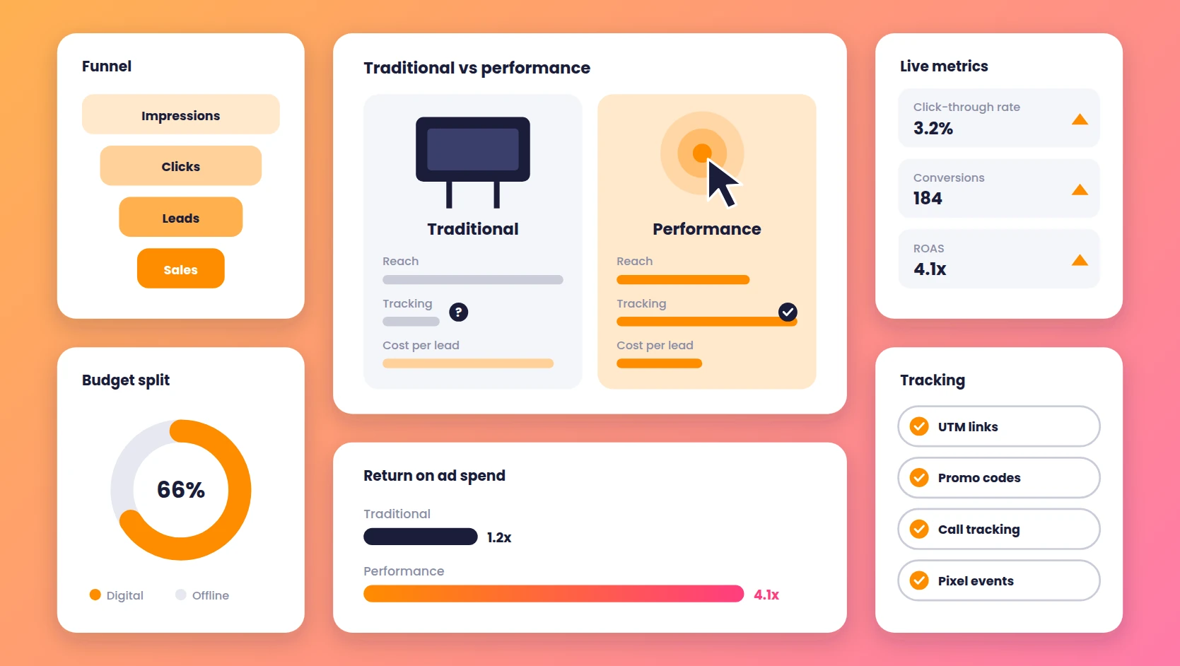 Performance Marketing vs Traditional Advertising: What Delivers Better ROI?