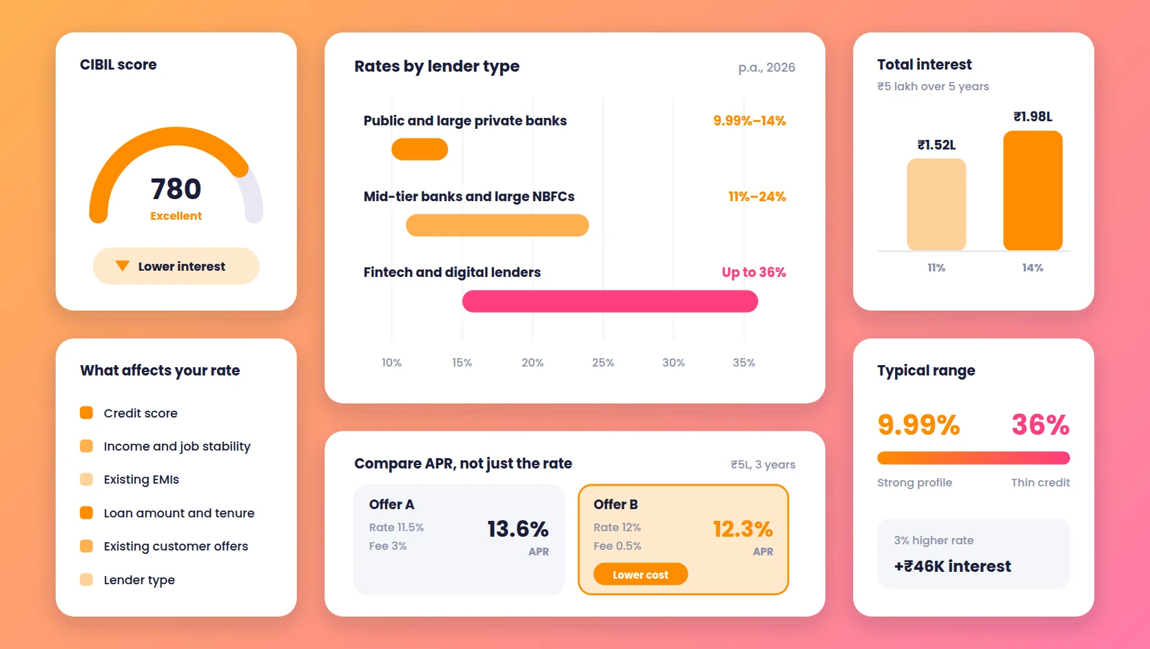 Personal Loan Interest Rates Comparison 2026