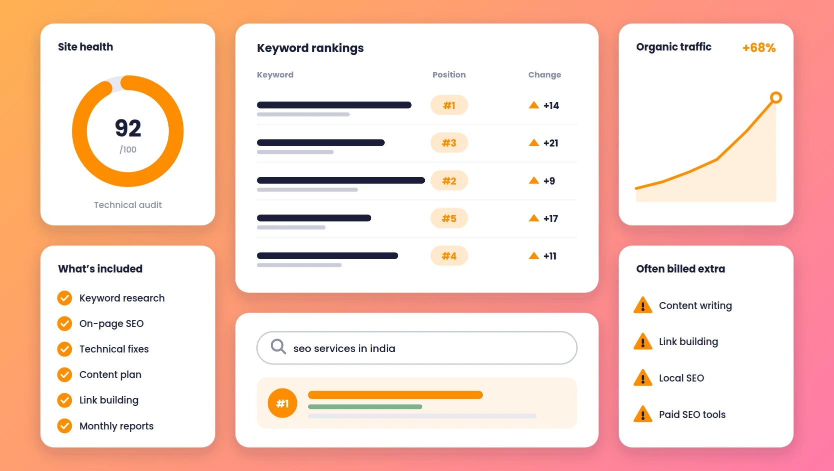 SEO Services in India: What's Actually Included (and What Agencies Don't Tell You)